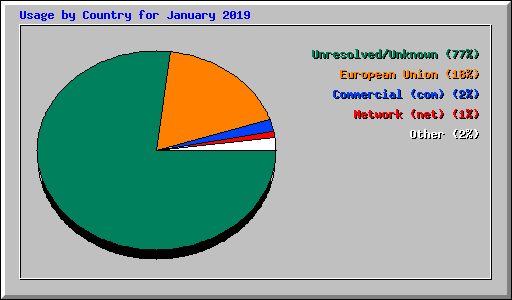 Usage by Country for January 2019