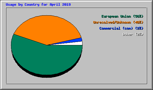 Usage by Country for April 2019