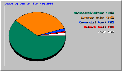 Usage by Country for May 2019
