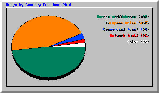 Usage by Country for June 2019