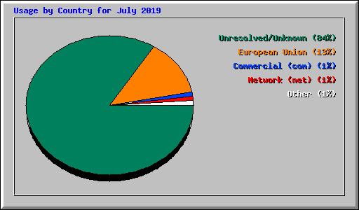 Usage by Country for July 2019