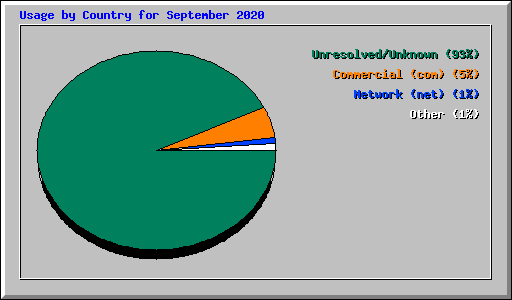 Usage by Country for September 2020