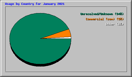 Usage by Country for January 2021