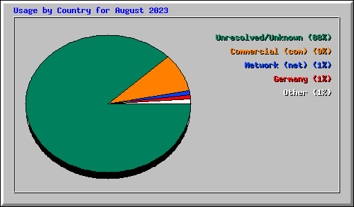 Usage by Country for August 2023