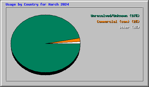 Usage by Country for March 2024
