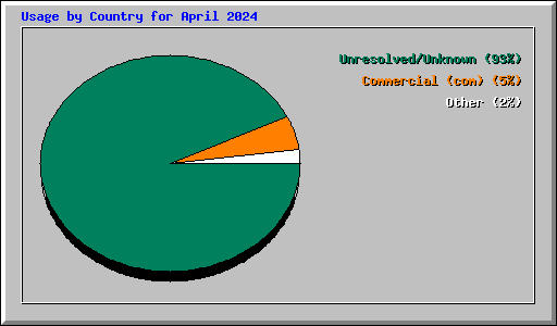 Usage by Country for April 2024