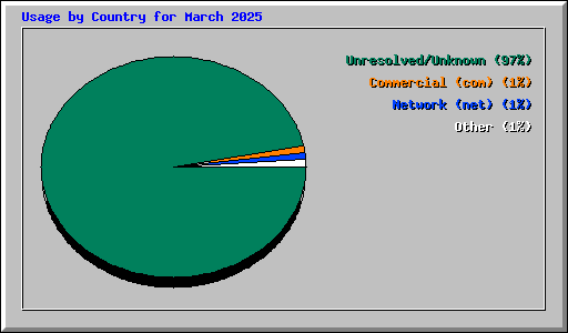 Usage by Country for March 2025