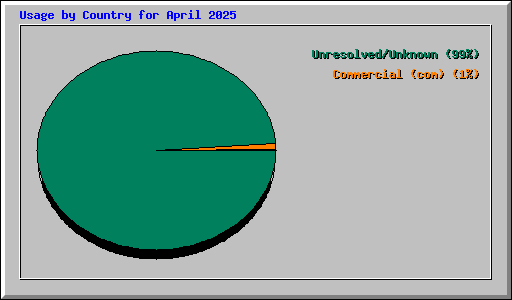 Usage by Country for April 2025