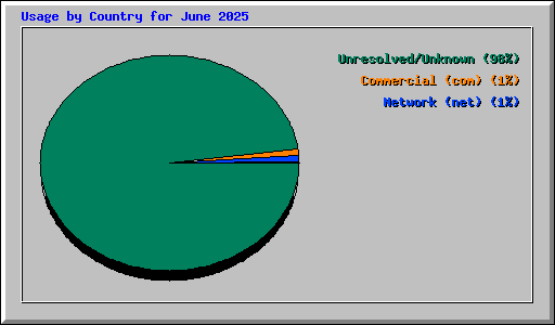 Usage by Country for June 2025