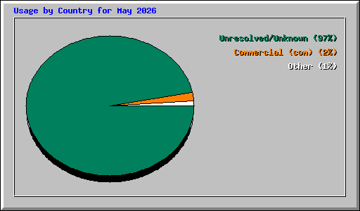 Usage by Country for May 2026