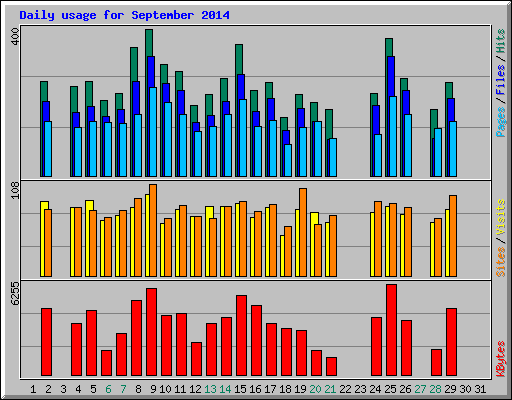 Daily usage for September 2014