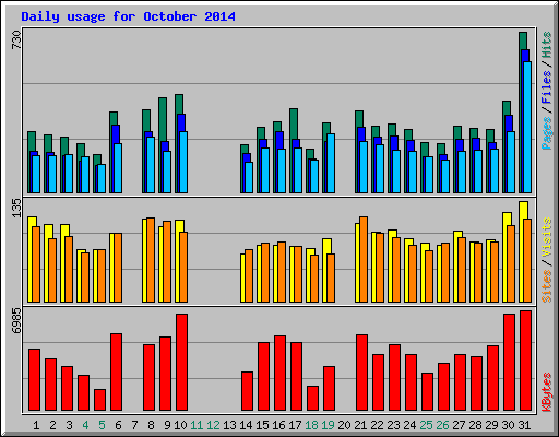 Daily usage for October 2014