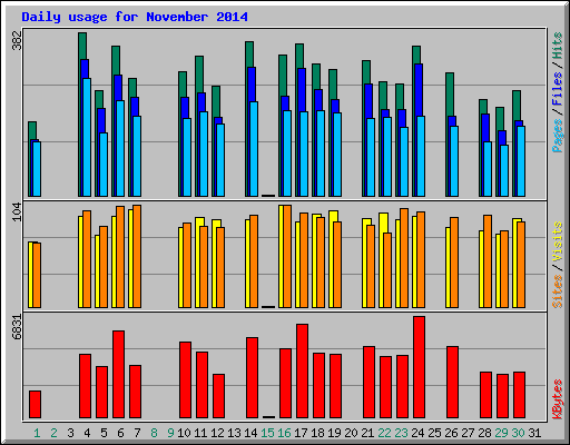 Daily usage for November 2014