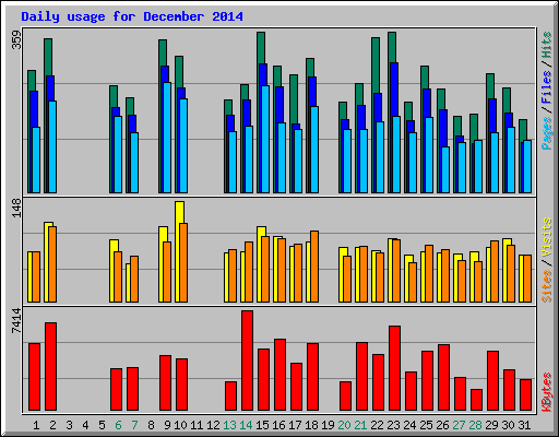 Daily usage for December 2014
