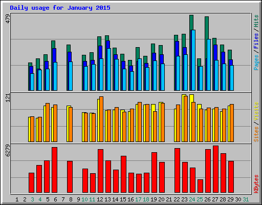 Daily usage for January 2015