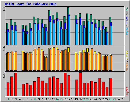 Daily usage for February 2015