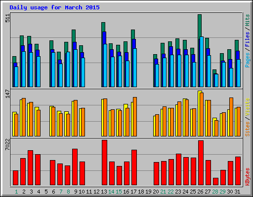 Daily usage for March 2015