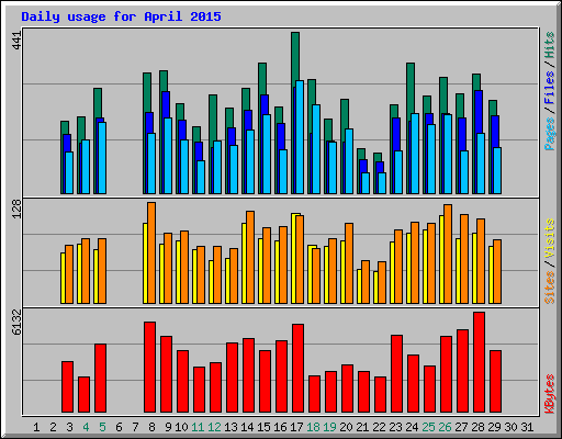 Daily usage for April 2015