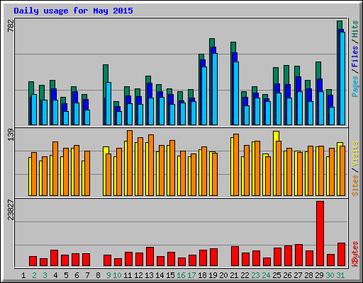 Daily usage for May 2015