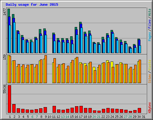 Daily usage for June 2015