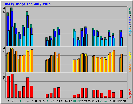 Daily usage for July 2015