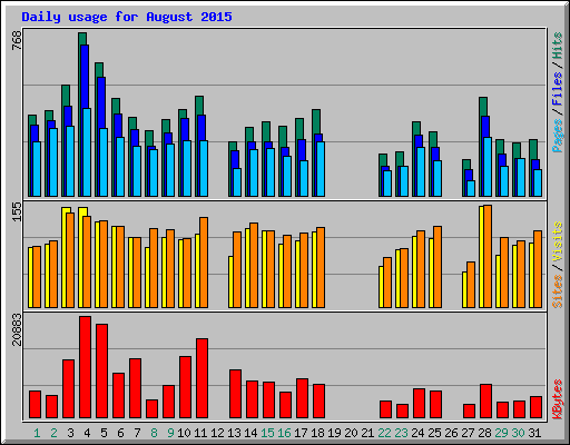 Daily usage for August 2015