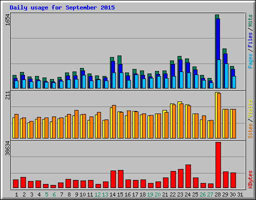 Daily usage for September 2015
