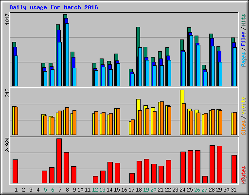 Daily usage for March 2016