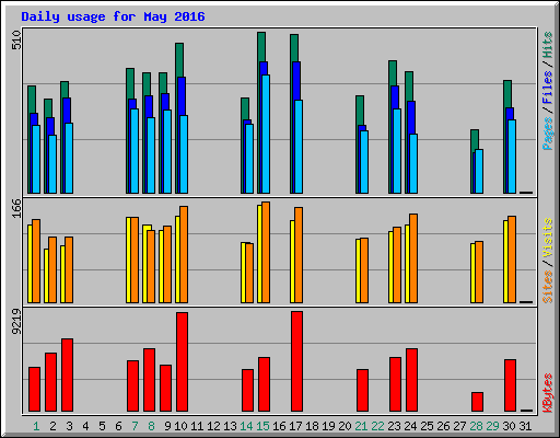 Daily usage for May 2016