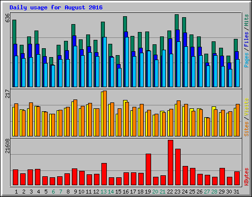 Daily usage for August 2016