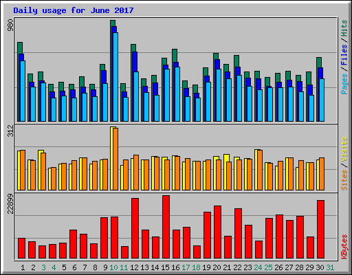 Daily usage for June 2017