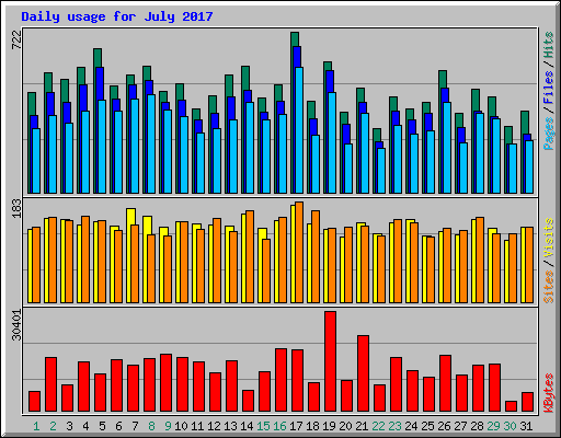Daily usage for July 2017