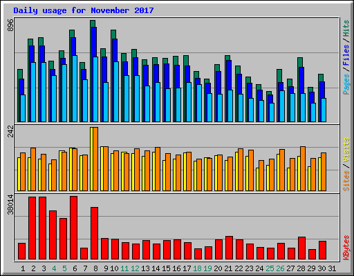 Daily usage for November 2017