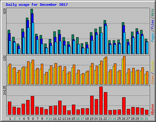 Daily usage for December 2017