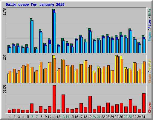 Daily usage for January 2018