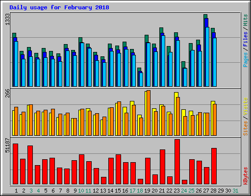 Daily usage for February 2018