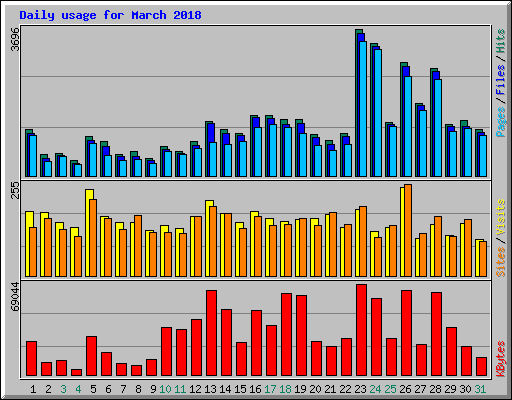 Daily usage for March 2018