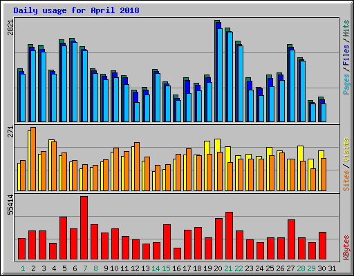 Daily usage for April 2018