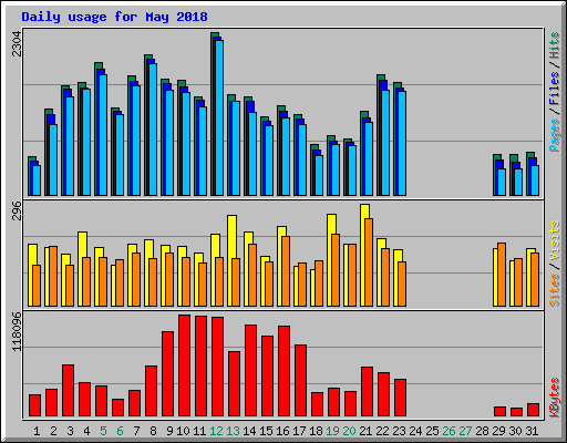 Daily usage for May 2018