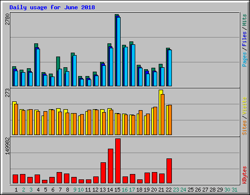 Daily usage for June 2018