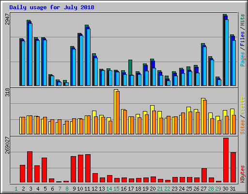 Daily usage for July 2018