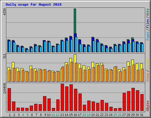 Daily usage for August 2018
