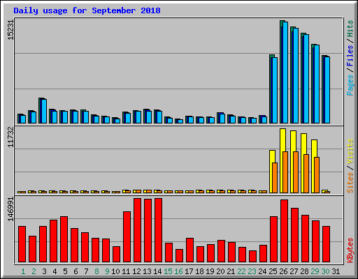 Daily usage for September 2018