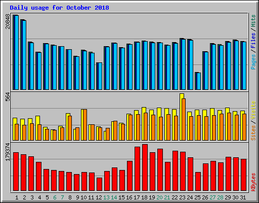 Daily usage for October 2018