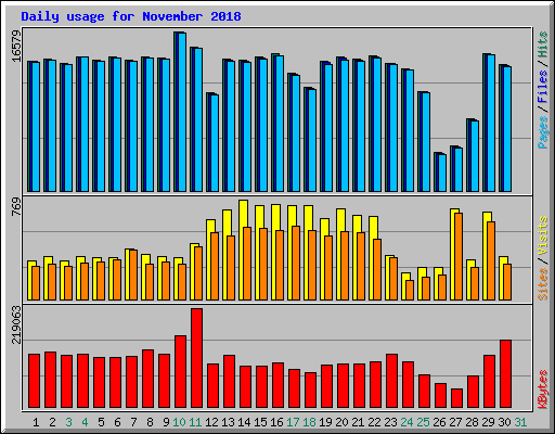 Daily usage for November 2018