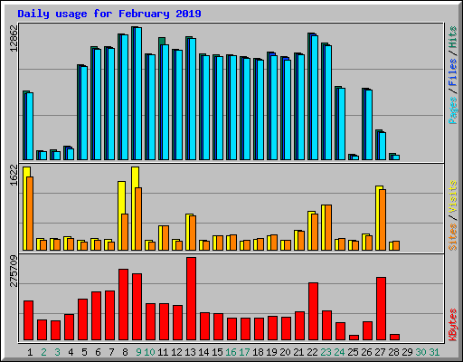 Daily usage for February 2019