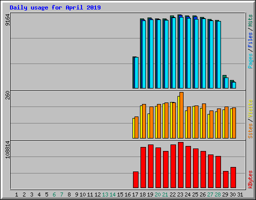 Daily usage for April 2019