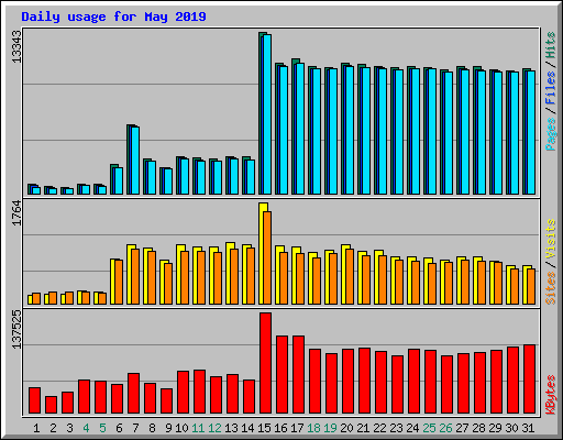 Daily usage for May 2019