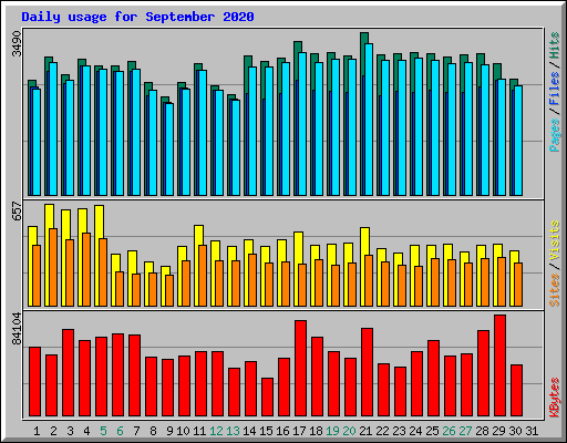 Daily usage for September 2020