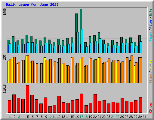Daily usage for June 2023